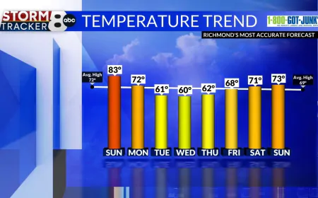 StormTracker 8: Warm & breezy before turning cooler