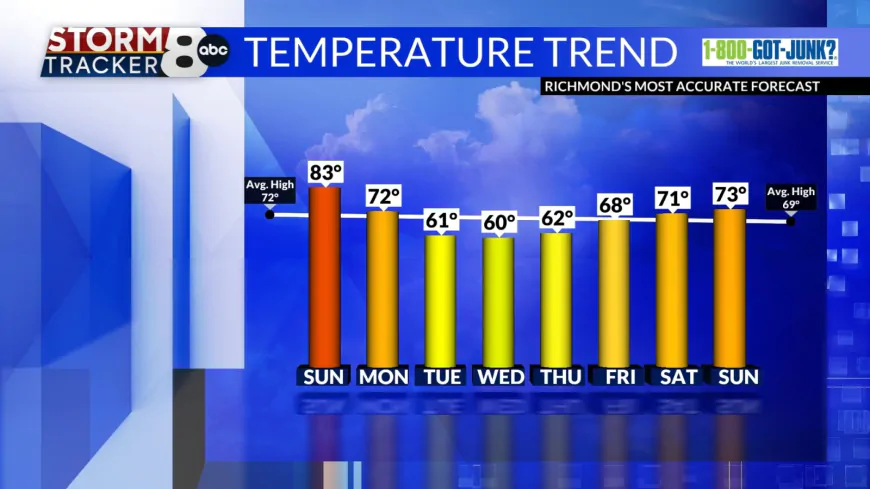 StormTracker 8: Warm & breezy before turning cooler