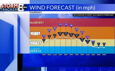 StormTracker 8: Storms gone, but winds will remain for tomorrow