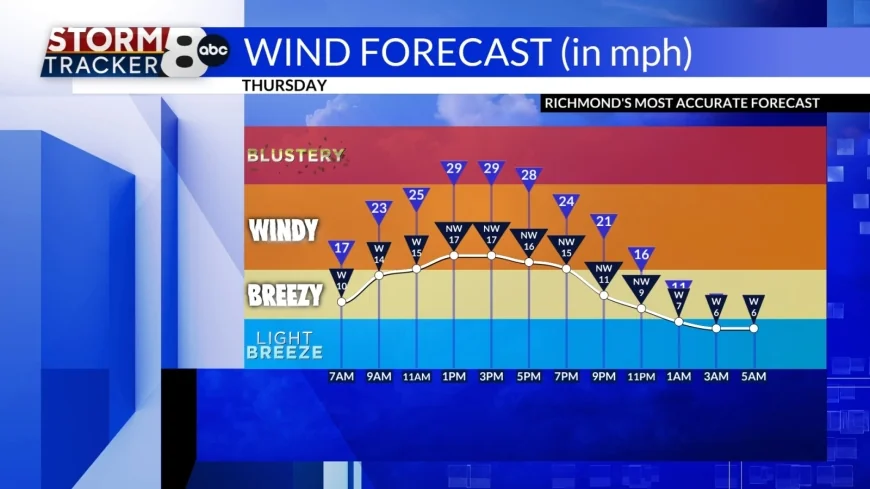 StormTracker 8: Storms gone, but winds will remain for tomorrow