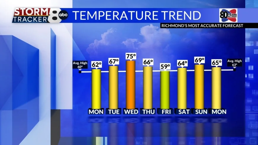 StormTracker 8: Showers end and sun comes out