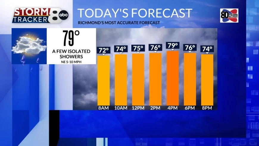 StormTracker 8: Cloudy & cool today with a few isolated showers
