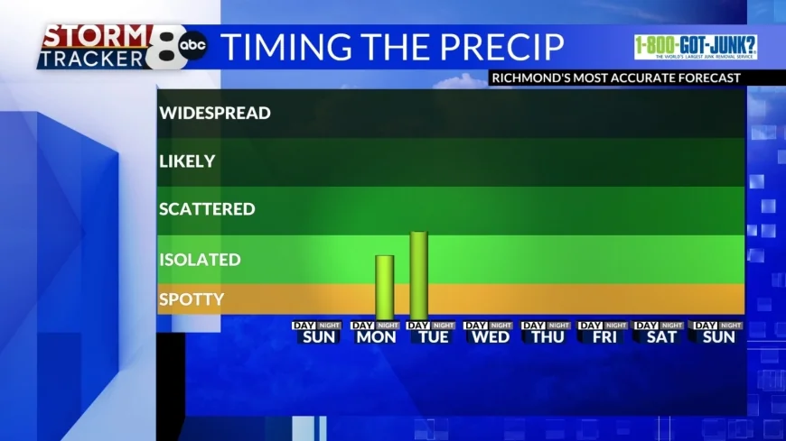 StormTracker8: Some showers Monday and Tuesday, from Imelda