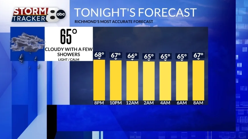 StormTracker8: A few showers tonight & Tuesday then the sun returns