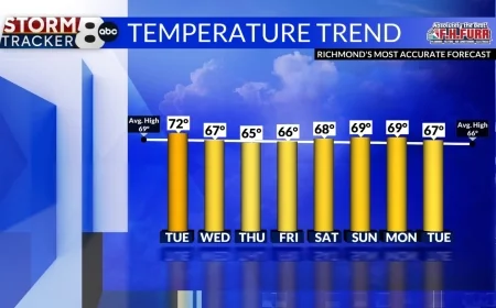 StormTracker8: Beautiful fall weather for the week