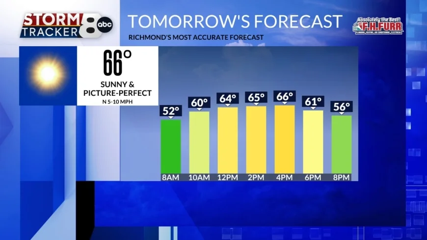 StormTracker8: Sun-sational weather through Saturday