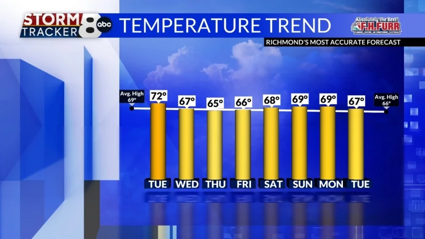 StormTracker8: Beautiful fall weather for the week