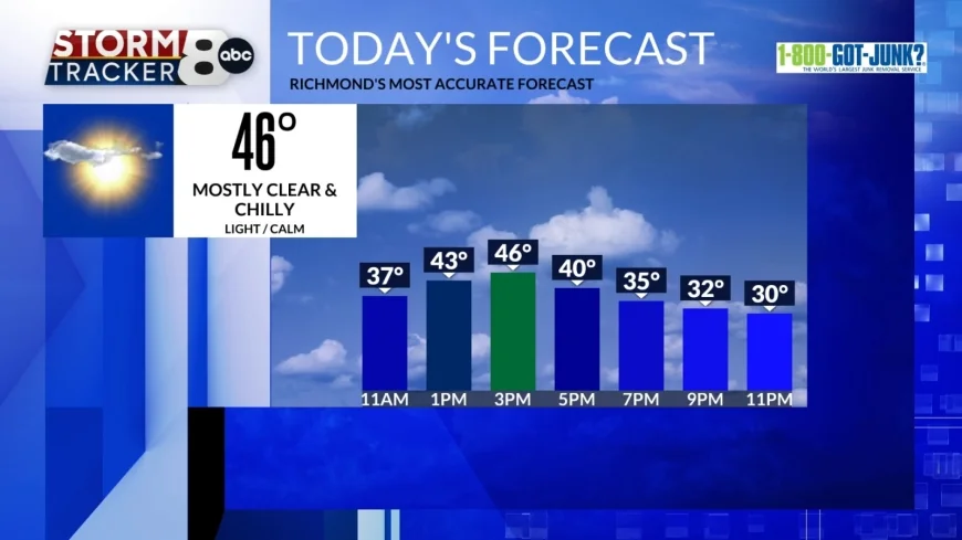 StormTracker8: A chilly & sunny Saturday; next rain chance Sunday