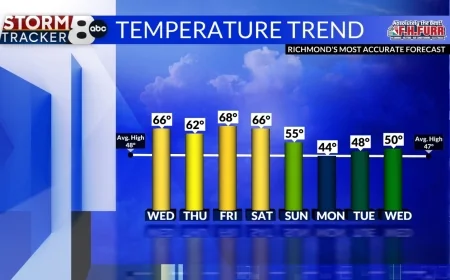 StormTracker8: Warm weather through Saturday