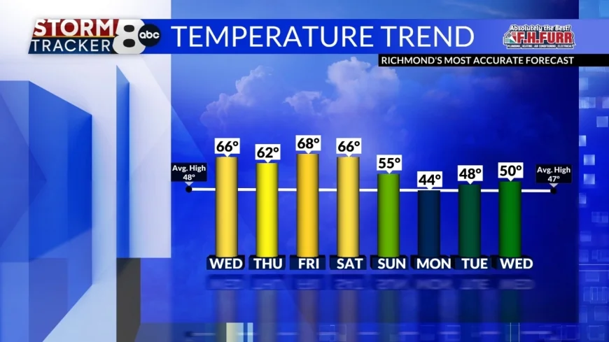 StormTracker8: Warm weather through Saturday
