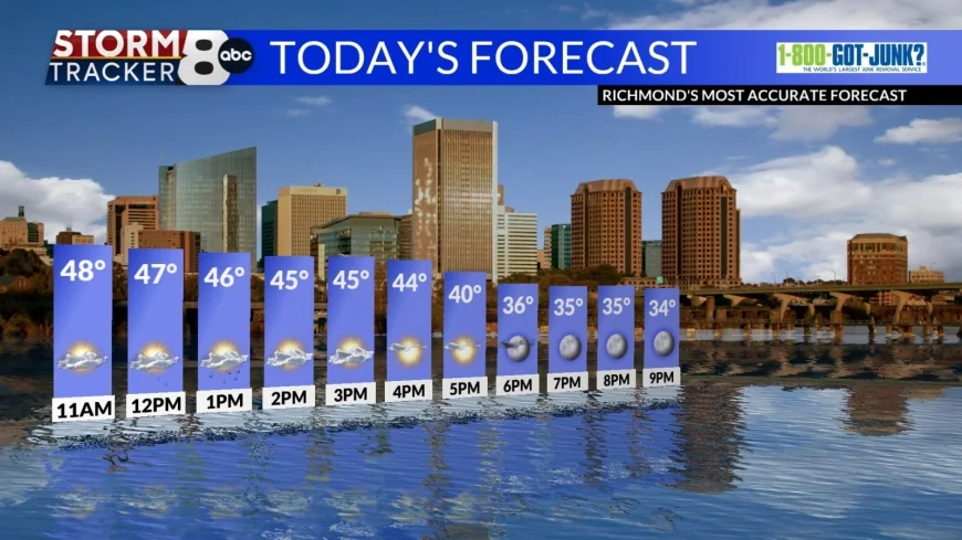 StormTracker8: Dry & dropping temps for Sunday; Seasonable & sunny Monday