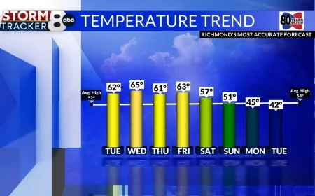 StormTracker8:  Above Normal Temperatures this Week