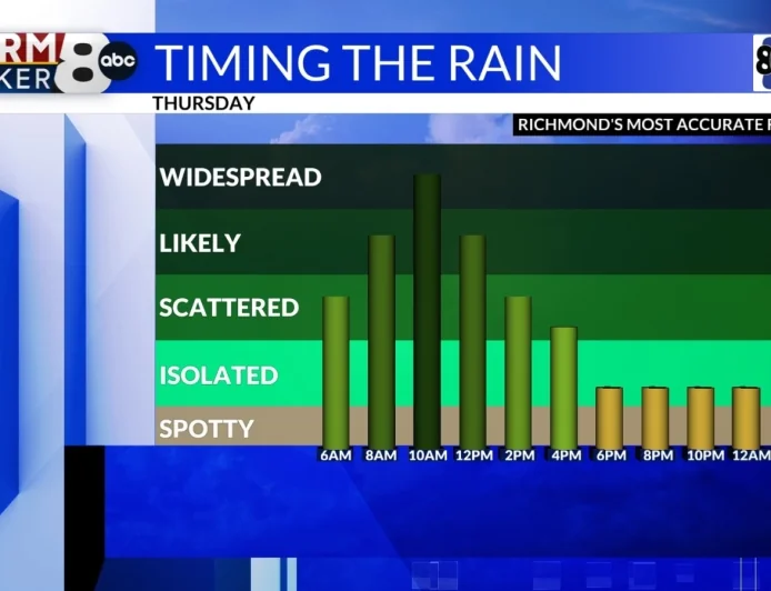 StormTracker8:  Rainy Thursday; Great Friday & Weekend