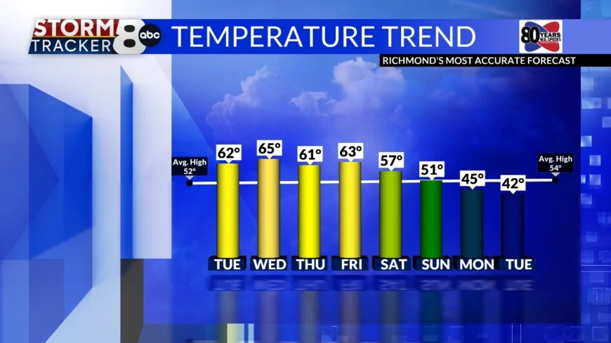 StormTracker8:  Above Normal Temperatures this Week