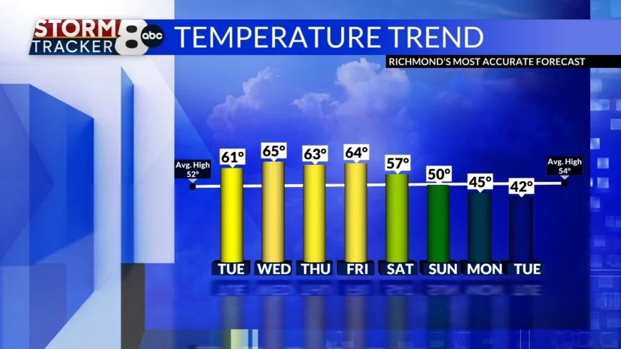 StormTracker8:  Mild for the rest of the week with clouds & showers