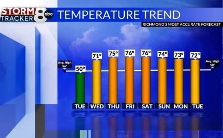 StormTracker8: Rain Showers & Warmer Temperatures