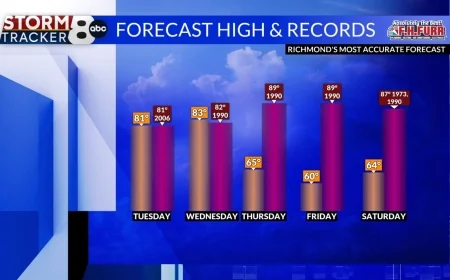 StormTracker8: Record warmth possible Tuesday & Wednesday