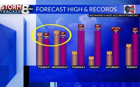 StormTracker8: Possible Record Warmth Today & Tomorrow