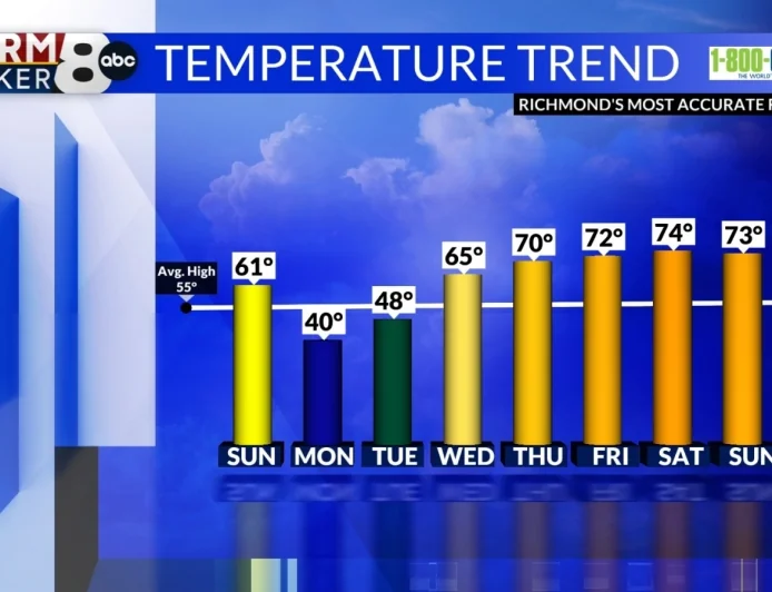StormTracker8: Mild & cloudier Sunday; ‘Winter’ returns Monday