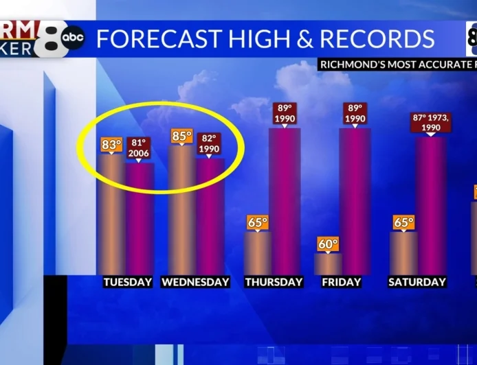 StormTracker8: Possible Record Warmth Today & Tomorrow