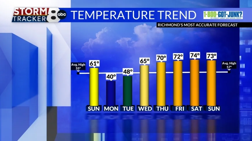 StormTracker8: Mild & cloudier Sunday; ‘Winter’ returns Monday