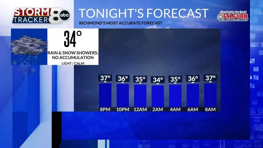 StormTracker8: Wintry mix tonight; Very mild later this week
