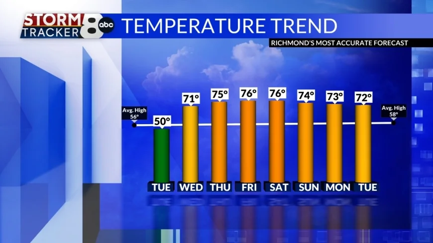 StormTracker8: Rain Showers & Warmer Temperatures