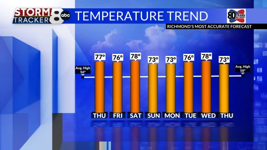 StormTracker8: Warmer Weather is Here!