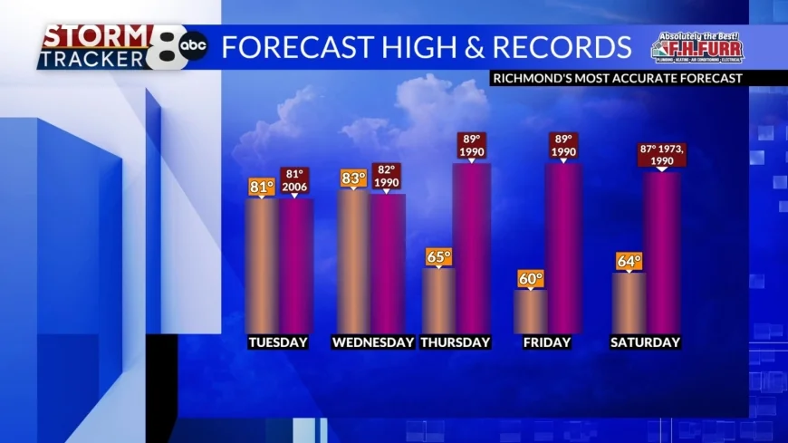 StormTracker8: Record warmth possible Tuesday & Wednesday