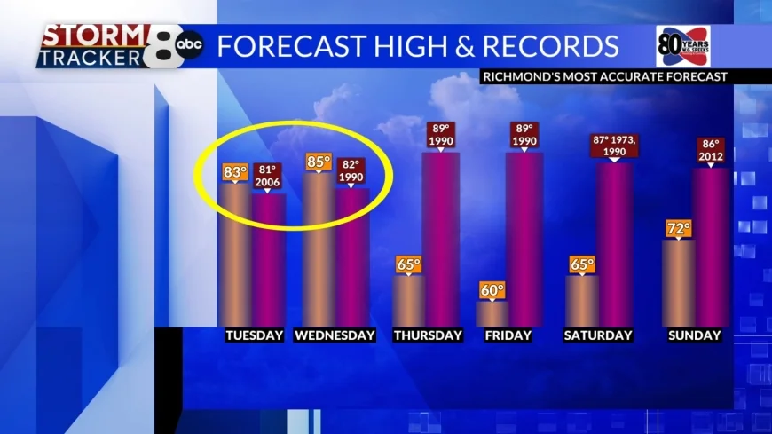 StormTracker8: Possible Record Warmth Today & Tomorrow