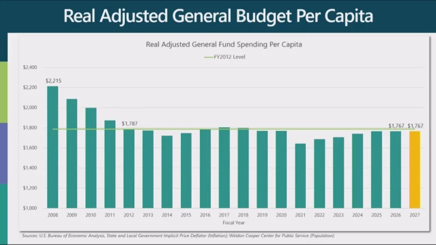 Chesterfield unveils $2.3 billion proposed budget for 2027