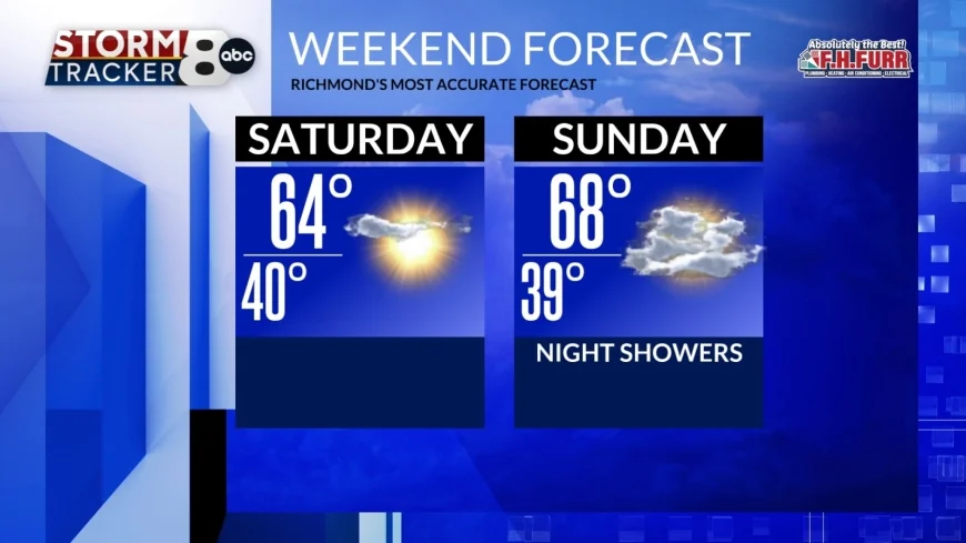 StormTracker8: Spring weather this weekend; VIPIR Alert for severe storms Monday