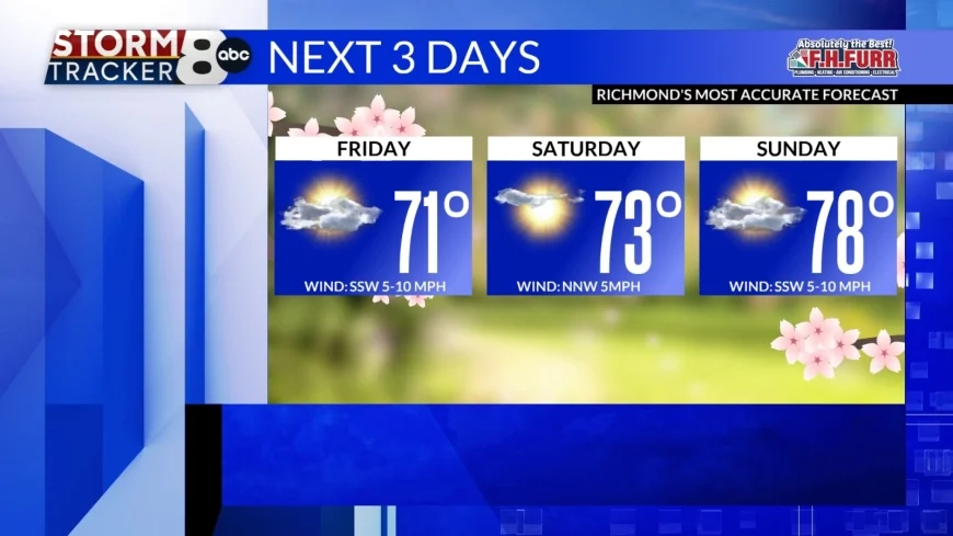 StormTracker8: Spring warmth through the weekend