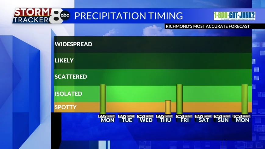 StormTracker8: Warm evening with increasing clouds; scattered showers Monday
