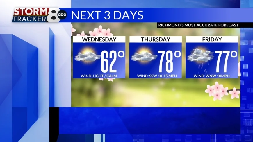 StormTracker8: Warmer weather is coming