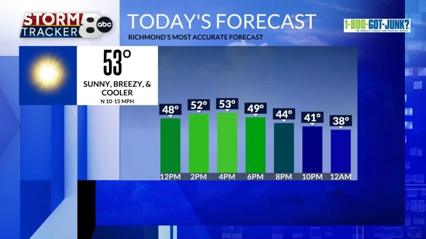 StormTracker8: Cool & sunny weekend; Warmer start to the week